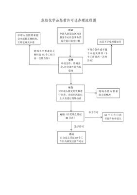 2024年危險化學(xué)品經(jīng)營許可證辦理流程圖