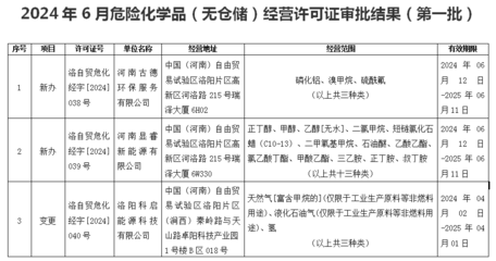 2024年6月危險(xiǎn)化學(xué)品(無倉儲)經(jīng)營許可證審批結(jié)果(第一批)