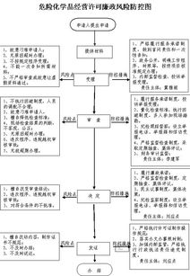 危險(xiǎn)化學(xué)品經(jīng)營(yíng)許可
